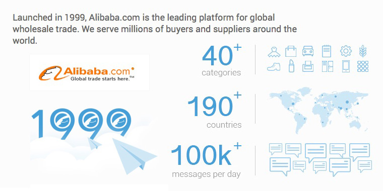 Chinese Alibaba.com Wholesale Trading